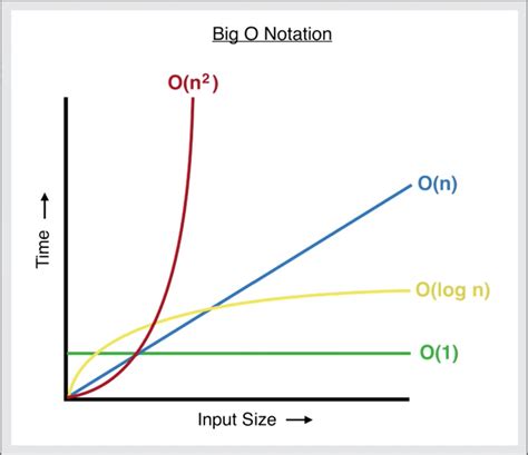 graph for big o notation